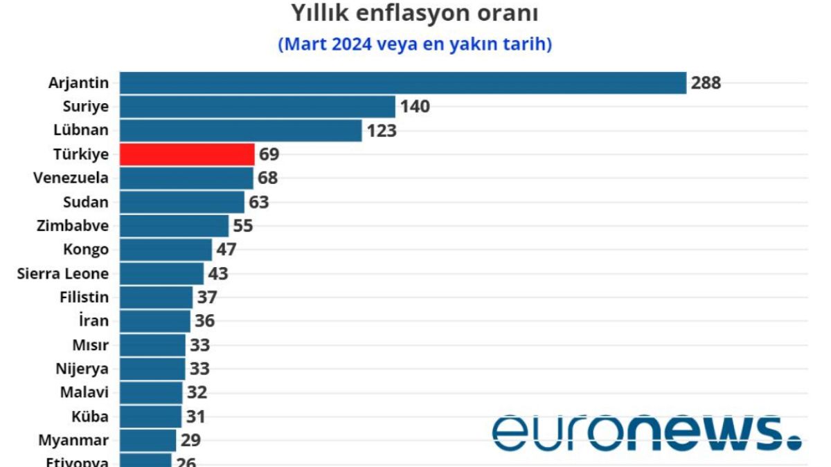Türkiye enflasyonda dünyada dördüncü sırada: Tüm Afrika ülkelerinde enflasyon Türkiye'den düşük