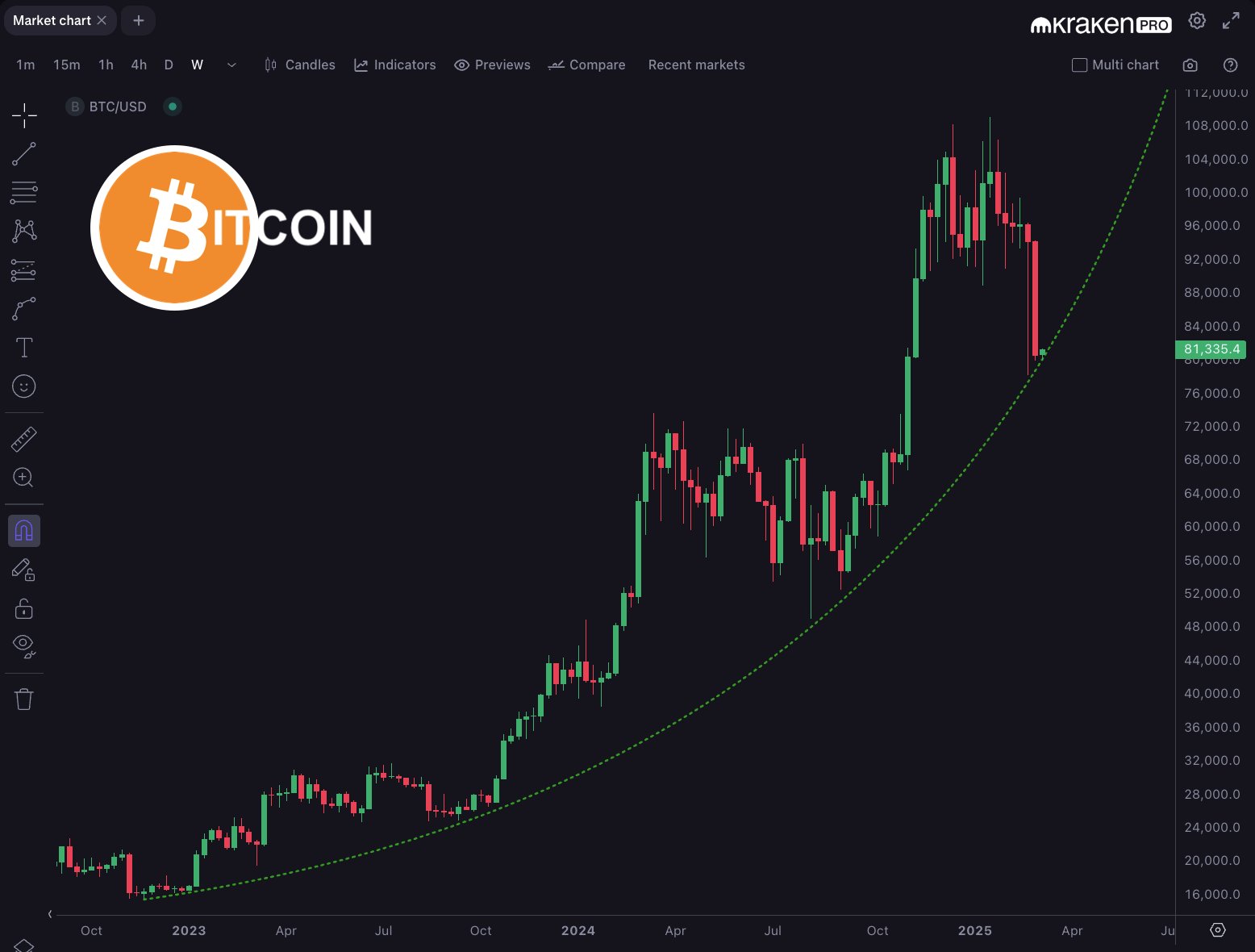 Bitcoin yatırımcılarının izlemesi gereken 5 faktör