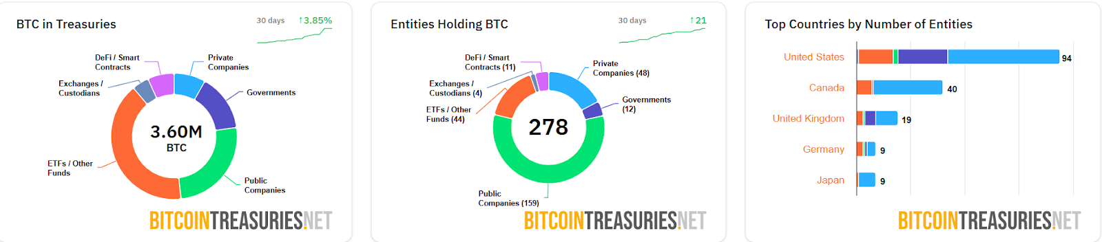 35 halka açık şirket 1.000 BTC barajını aştı