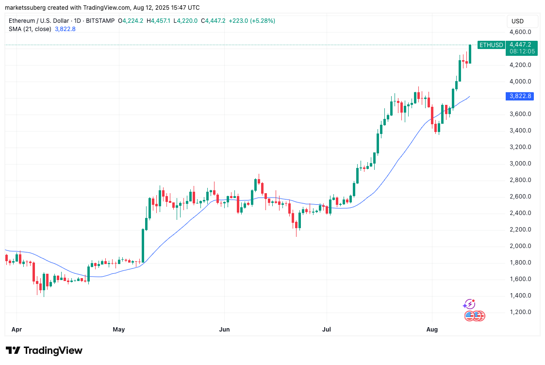 BitMine 20 milyar dolarlık ETH hedeflerken Ethereum yılların rekorunu kırdı - görsel 2