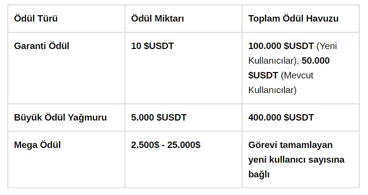 Binance ile Türkiye'deki Kullanıcılara 21 Milyon TL Değerinde Ödül